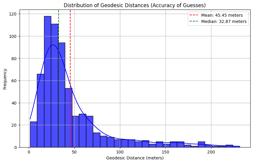 IMG2GPS accuracy graph