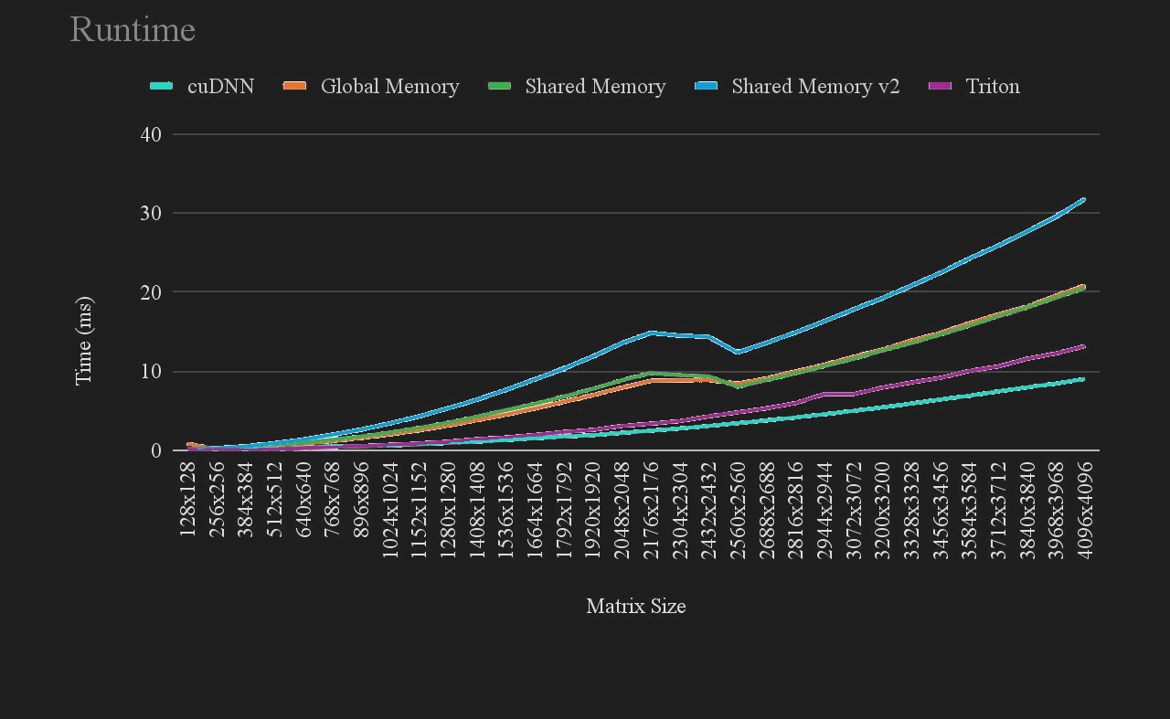 Runtime comparison of CUDA, cuDNN and Triton convolution kernels